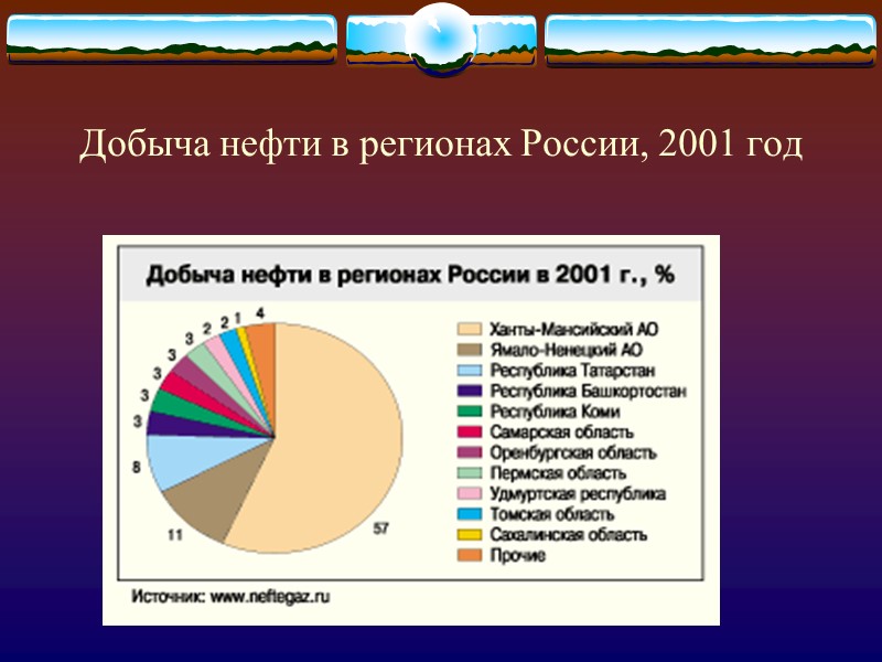 Добыча нефти в регионах России, 2001 год